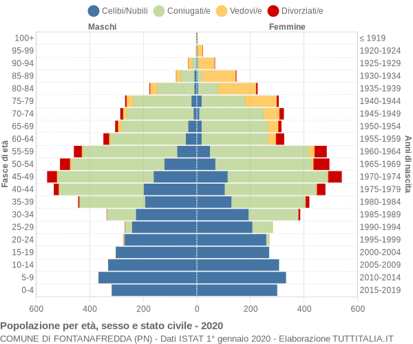 Grafico Popolazione per età, sesso e stato civile Comune di Fontanafredda (PN)