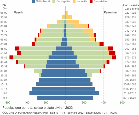 Grafico Popolazione per età, sesso e stato civile Comune di Fontanafredda (PN)