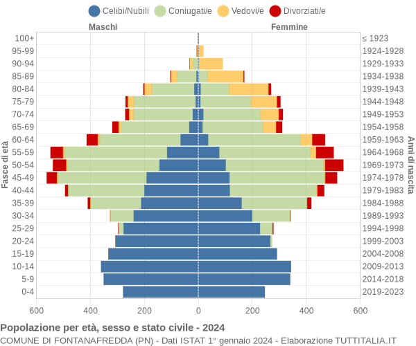 Grafico Popolazione per età, sesso e stato civile Comune di Fontanafredda (PN)