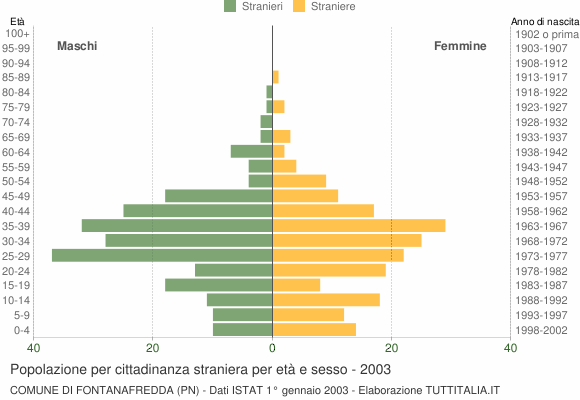Grafico cittadini stranieri - Fontanafredda 2003
