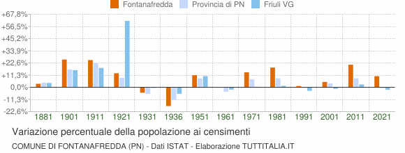 Grafico variazione percentuale della popolazione Comune di Fontanafredda (PN)