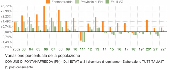 Variazione percentuale della popolazione Comune di Fontanafredda (PN)