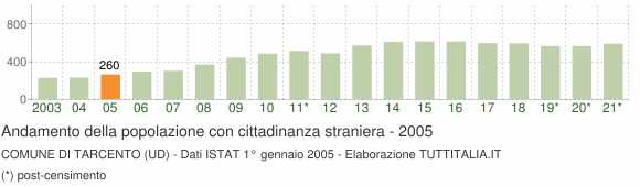 Grafico andamento popolazione stranieri Comune di Tarcento (UD)