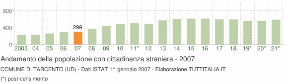 Grafico andamento popolazione stranieri Comune di Tarcento (UD)