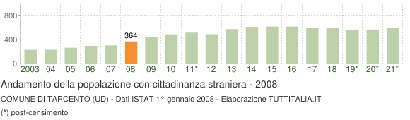 Grafico andamento popolazione stranieri Comune di Tarcento (UD)