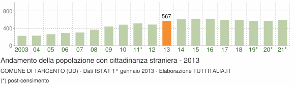 Grafico andamento popolazione stranieri Comune di Tarcento (UD)