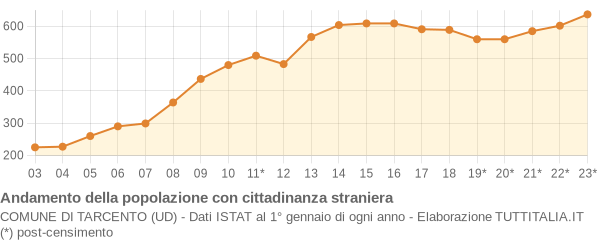 Andamento popolazione stranieri Comune di Tarcento (UD)