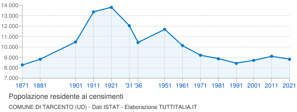 Grafico andamento storico popolazione Comune di Tarcento (UD)