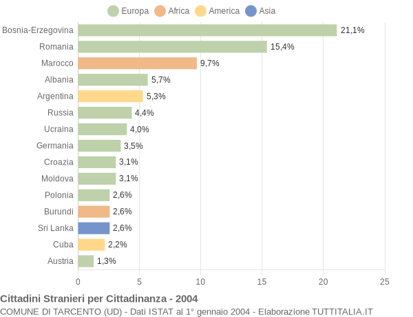 Grafico cittadinanza stranieri - Tarcento 2004