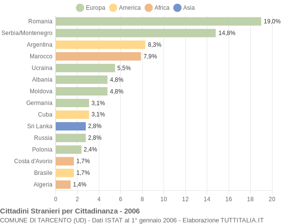 Grafico cittadinanza stranieri - Tarcento 2006