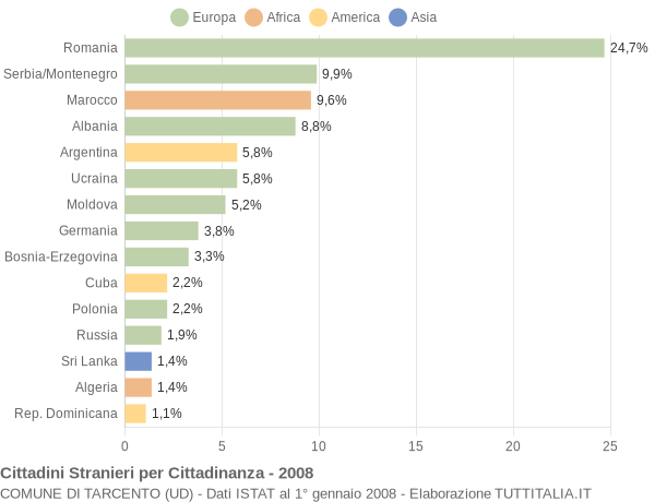 Grafico cittadinanza stranieri - Tarcento 2008