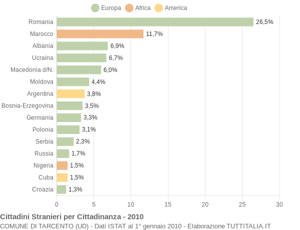 Grafico cittadinanza stranieri - Tarcento 2010