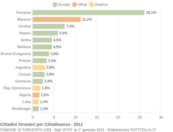 Grafico cittadinanza stranieri - Tarcento 2011