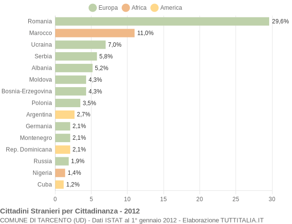 Grafico cittadinanza stranieri - Tarcento 2012