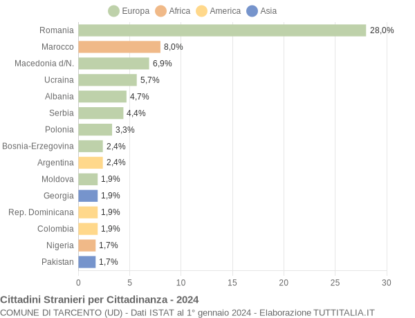 Grafico cittadinanza stranieri - Tarcento 2024