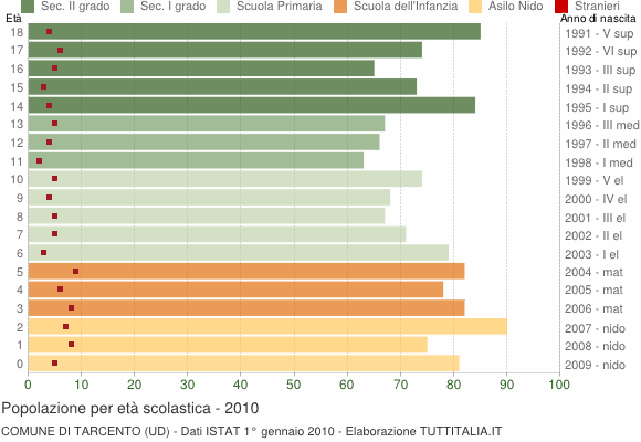 Grafico Popolazione in età scolastica - Tarcento 2010