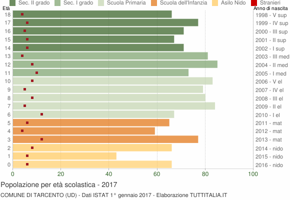 Grafico Popolazione in età scolastica - Tarcento 2017