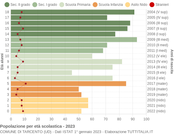 Grafico Popolazione in età scolastica - Tarcento 2023