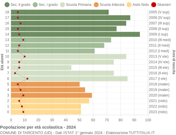 Grafico Popolazione in età scolastica - Tarcento 2024