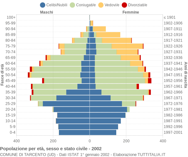 Grafico Popolazione per età, sesso e stato civile Comune di Tarcento (UD)