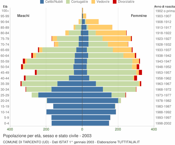 Grafico Popolazione per età, sesso e stato civile Comune di Tarcento (UD)