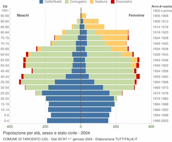 Grafico Popolazione per età, sesso e stato civile Comune di Tarcento (UD)