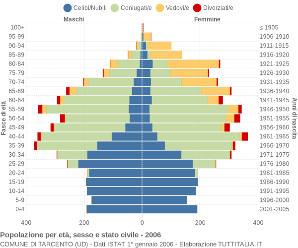 Grafico Popolazione per età, sesso e stato civile Comune di Tarcento (UD)