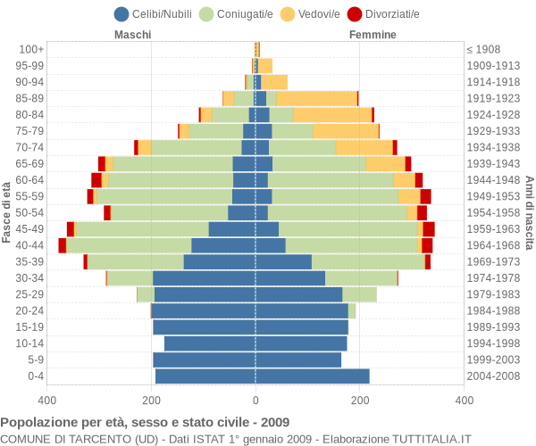 Grafico Popolazione per età, sesso e stato civile Comune di Tarcento (UD)