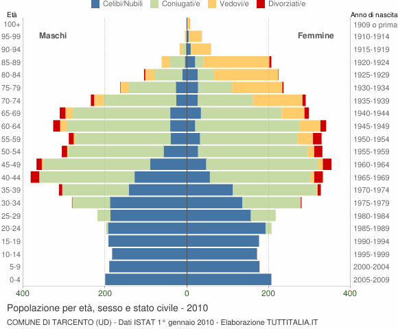 Grafico Popolazione per età, sesso e stato civile Comune di Tarcento (UD)