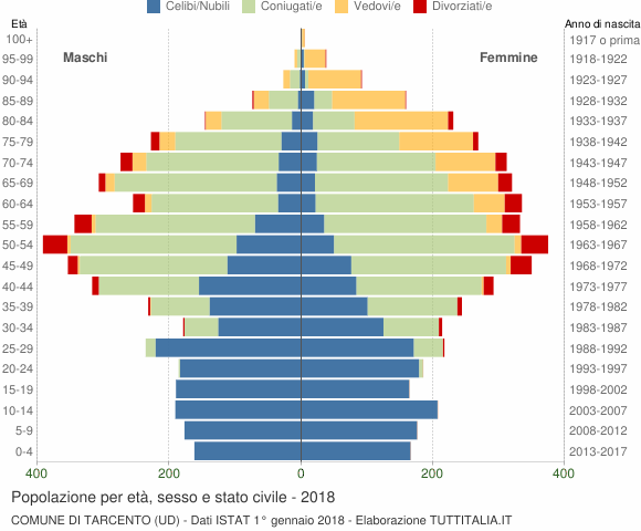 Grafico Popolazione per età, sesso e stato civile Comune di Tarcento (UD)