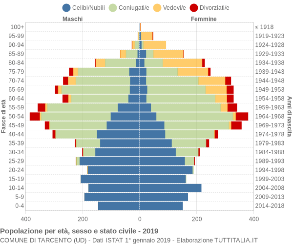 Grafico Popolazione per età, sesso e stato civile Comune di Tarcento (UD)