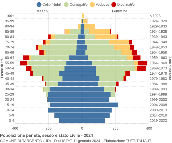 Grafico Popolazione per età, sesso e stato civile Comune di Tarcento (UD)