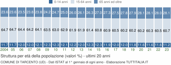 Grafico struttura della popolazione Comune di Tarcento (UD)