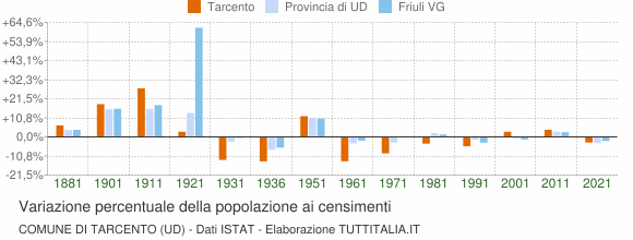 Grafico variazione percentuale della popolazione Comune di Tarcento (UD)