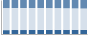 Grafico struttura della popolazione Comune di Tarcento (UD)