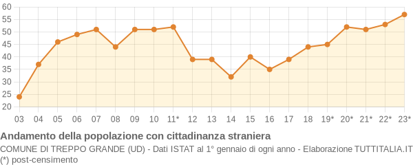 Andamento popolazione stranieri Comune di Treppo Grande (UD)