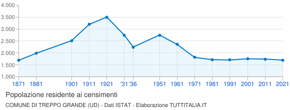 Grafico andamento storico popolazione Comune di Treppo Grande (UD)