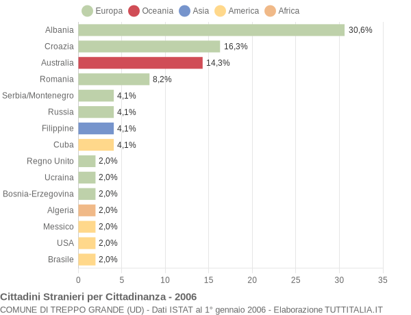 Grafico cittadinanza stranieri - Treppo Grande 2006