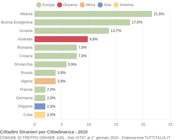 Grafico cittadinanza stranieri - Treppo Grande 2010