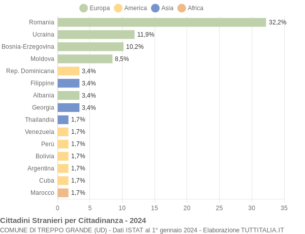 Grafico cittadinanza stranieri - Treppo Grande 2024