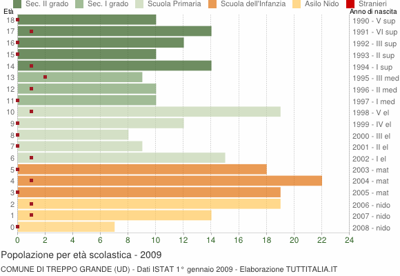 Grafico Popolazione in età scolastica - Treppo Grande 2009