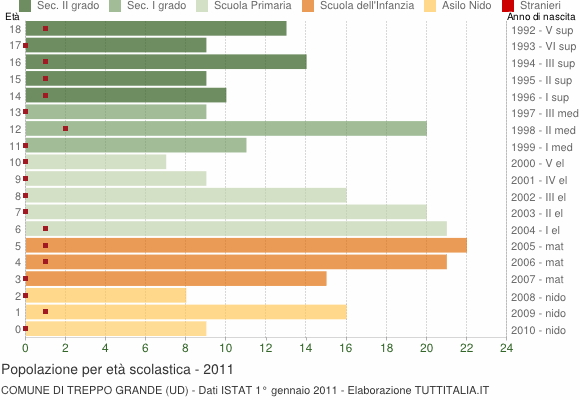 Grafico Popolazione in età scolastica - Treppo Grande 2011