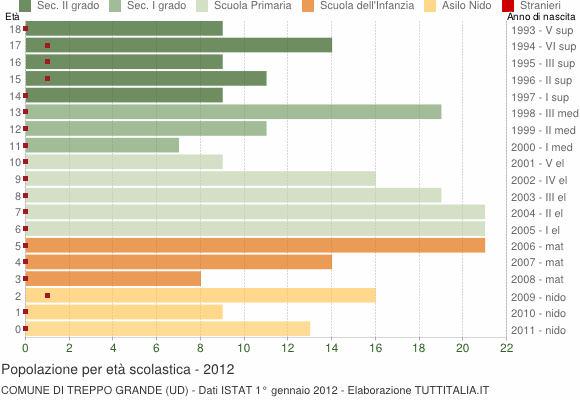 Grafico Popolazione in età scolastica - Treppo Grande 2012