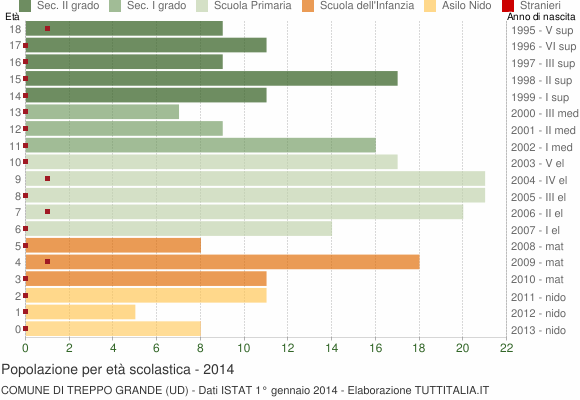 Grafico Popolazione in età scolastica - Treppo Grande 2014