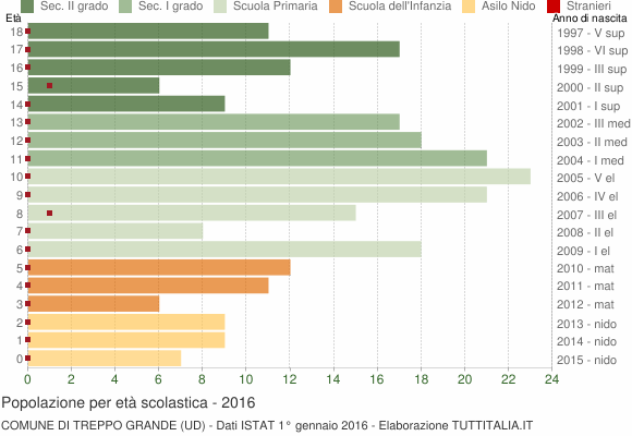 Grafico Popolazione in età scolastica - Treppo Grande 2016