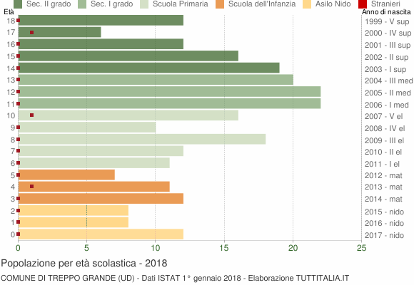 Grafico Popolazione in età scolastica - Treppo Grande 2018
