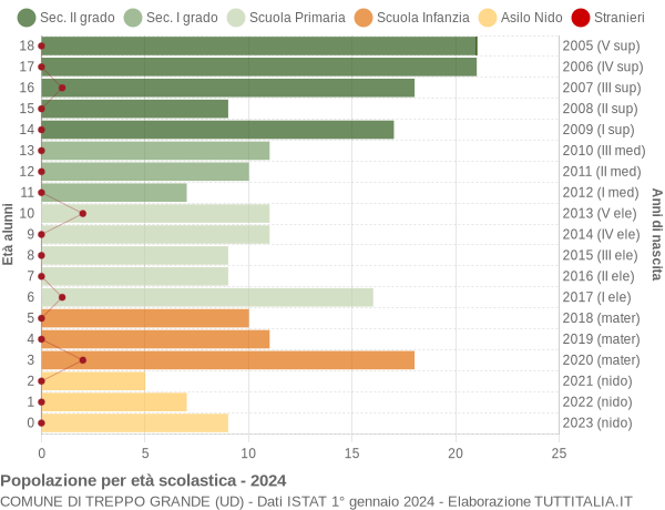 Grafico Popolazione in età scolastica - Treppo Grande 2024