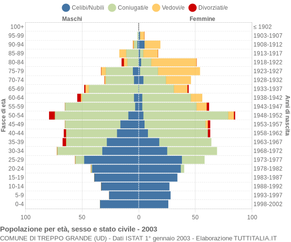 Grafico Popolazione per età, sesso e stato civile Comune di Treppo Grande (UD)