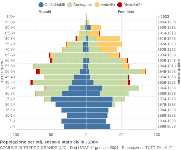 Grafico Popolazione per età, sesso e stato civile Comune di Treppo Grande (UD)