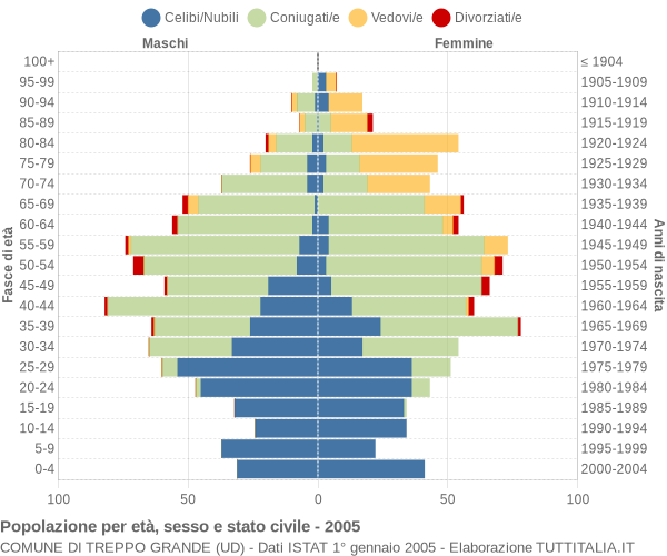 Grafico Popolazione per età, sesso e stato civile Comune di Treppo Grande (UD)